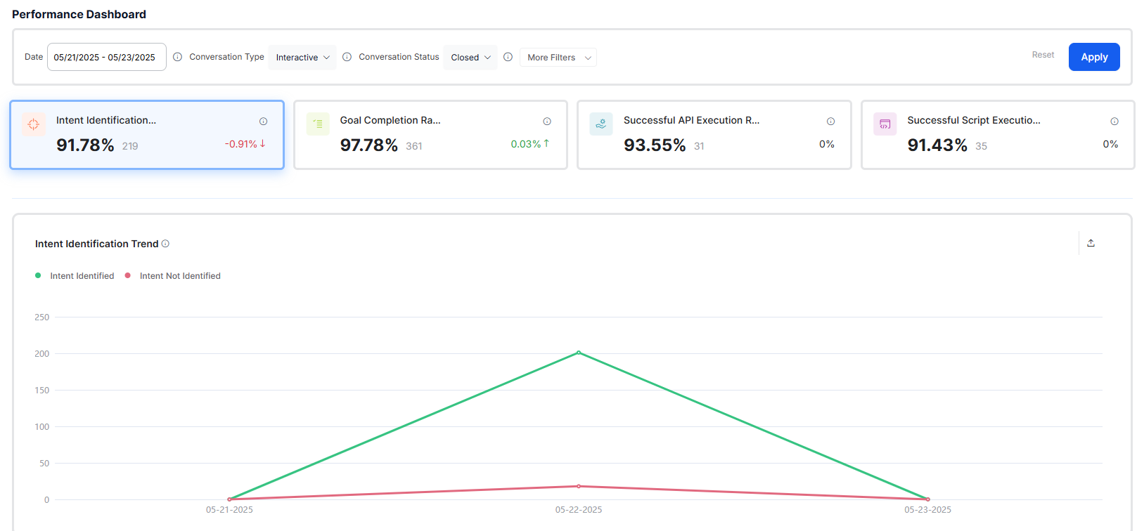 Performance Dashboard Overview