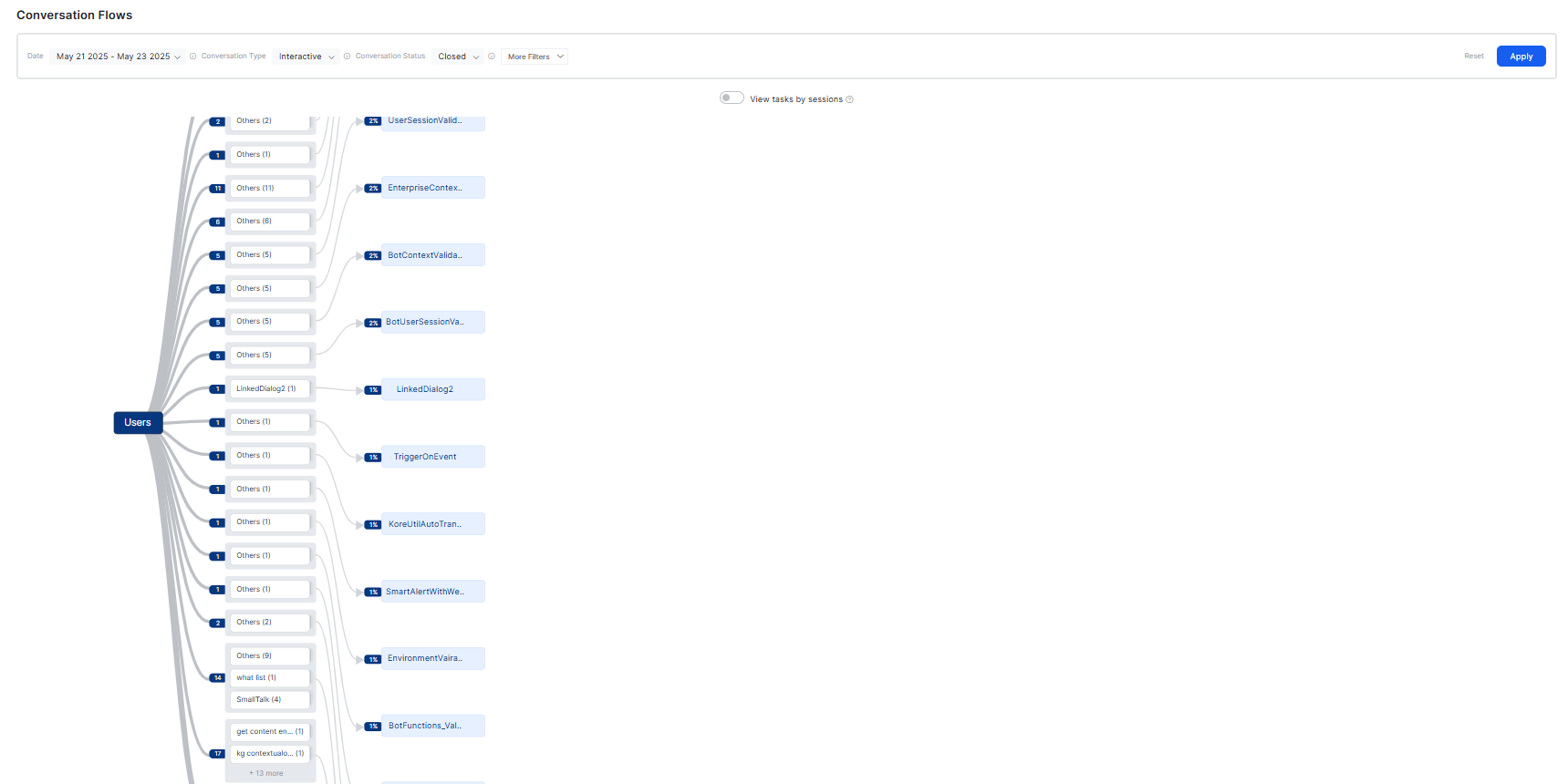 Conversation Flows Dashboard