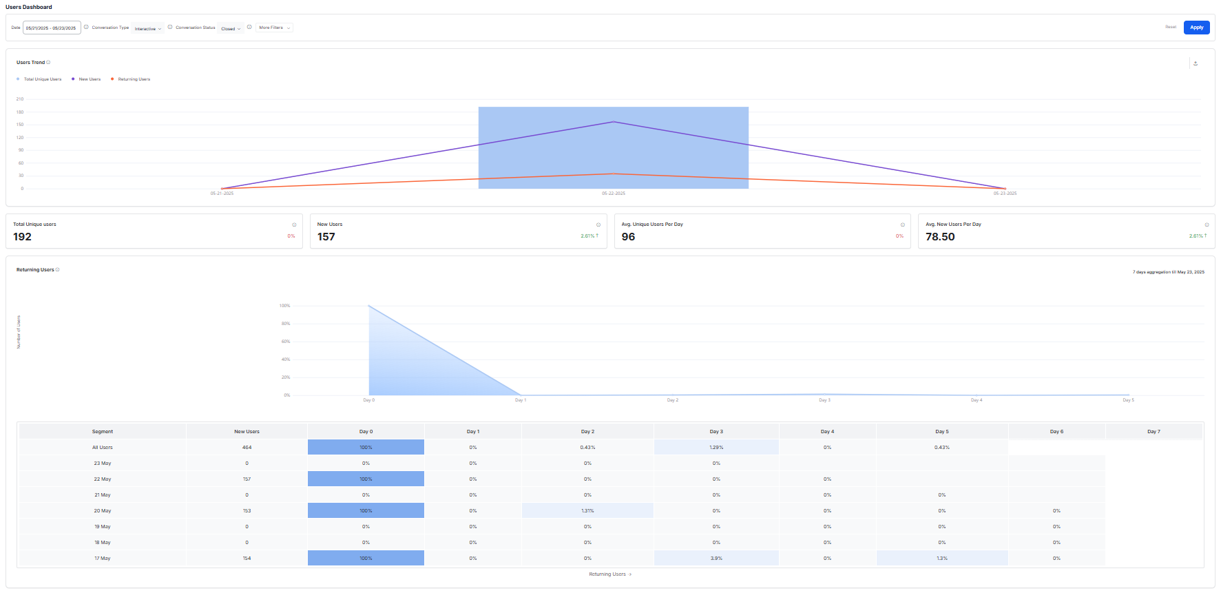 Users Dashboard