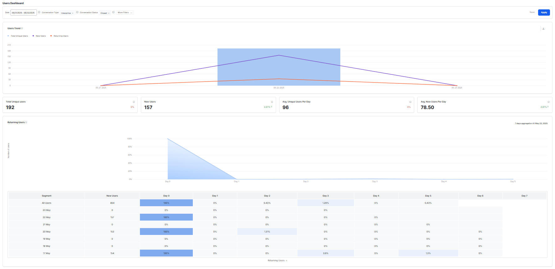 Users Dashboard