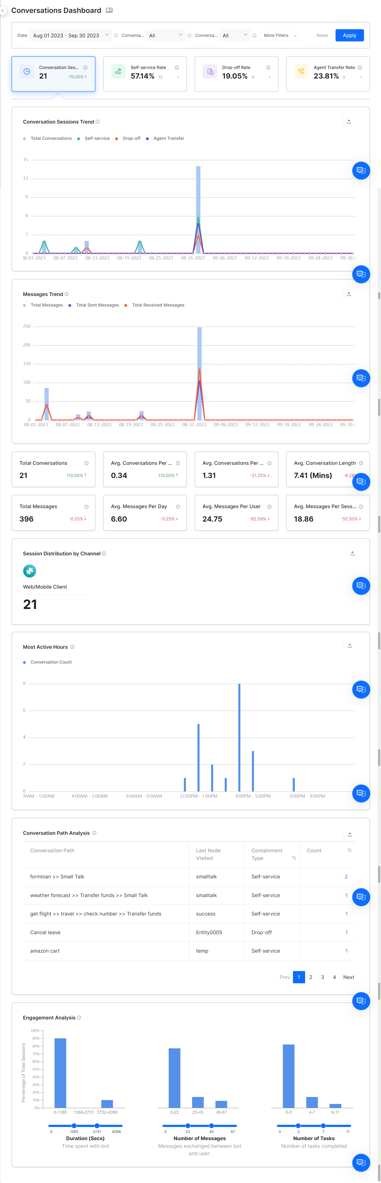 Conversations Dashboard