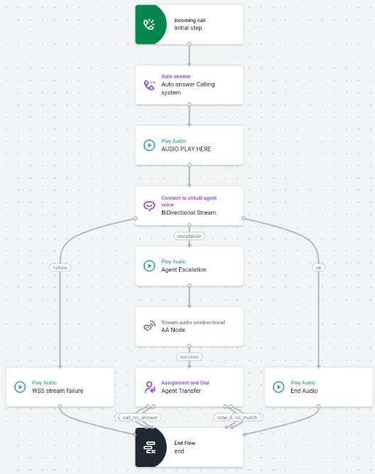 Talkdesk Studio Basic Flow