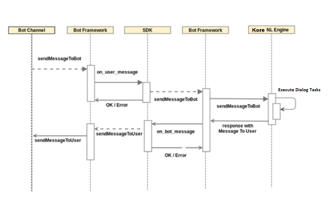 send message via a channel