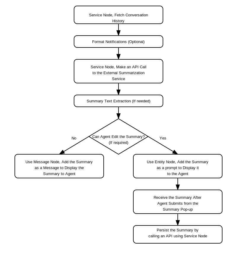 Dialog Task Flow for Summarization