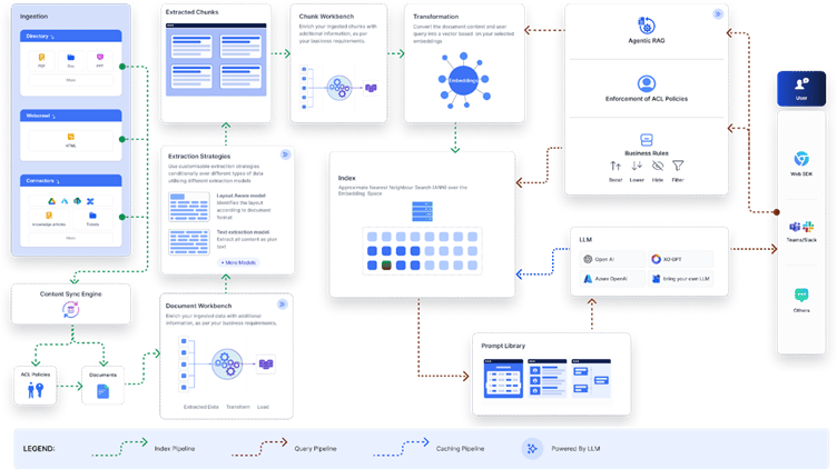 Search AI architecture