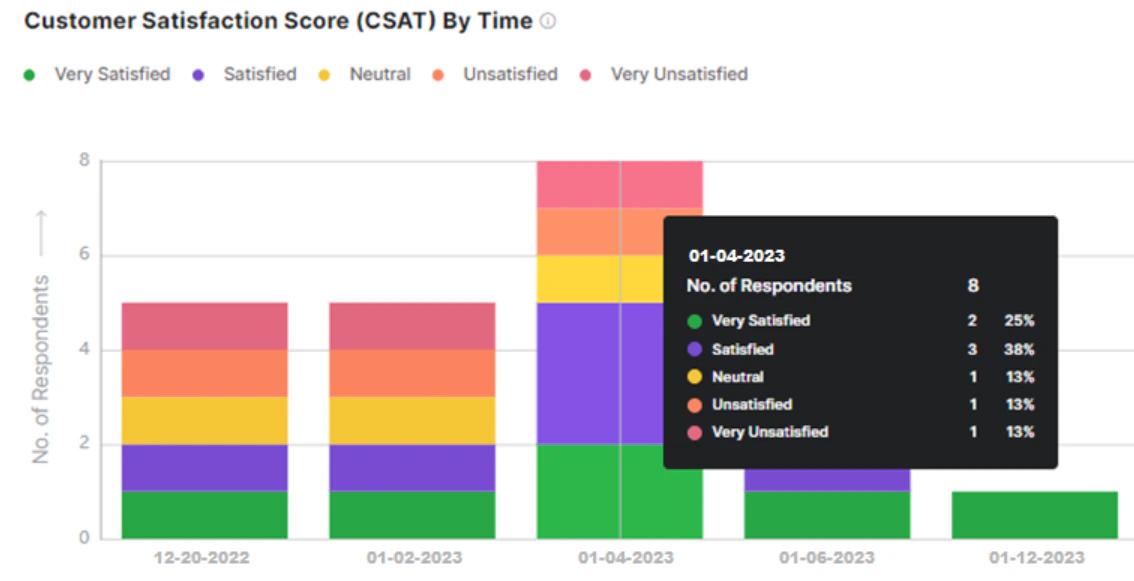 CSAT Survey Type
