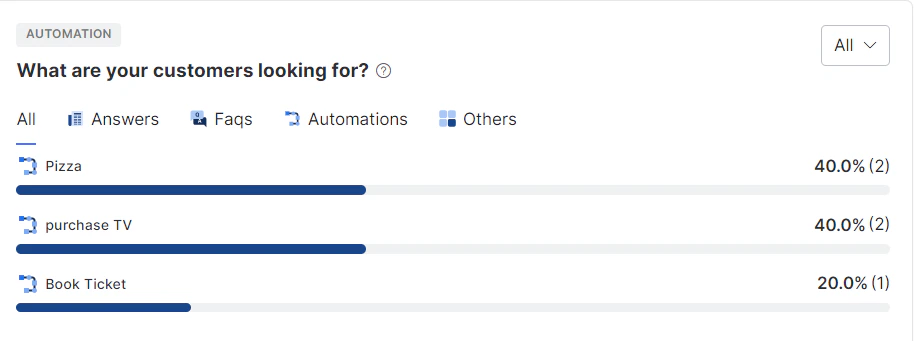 what-are-customers-looking-for