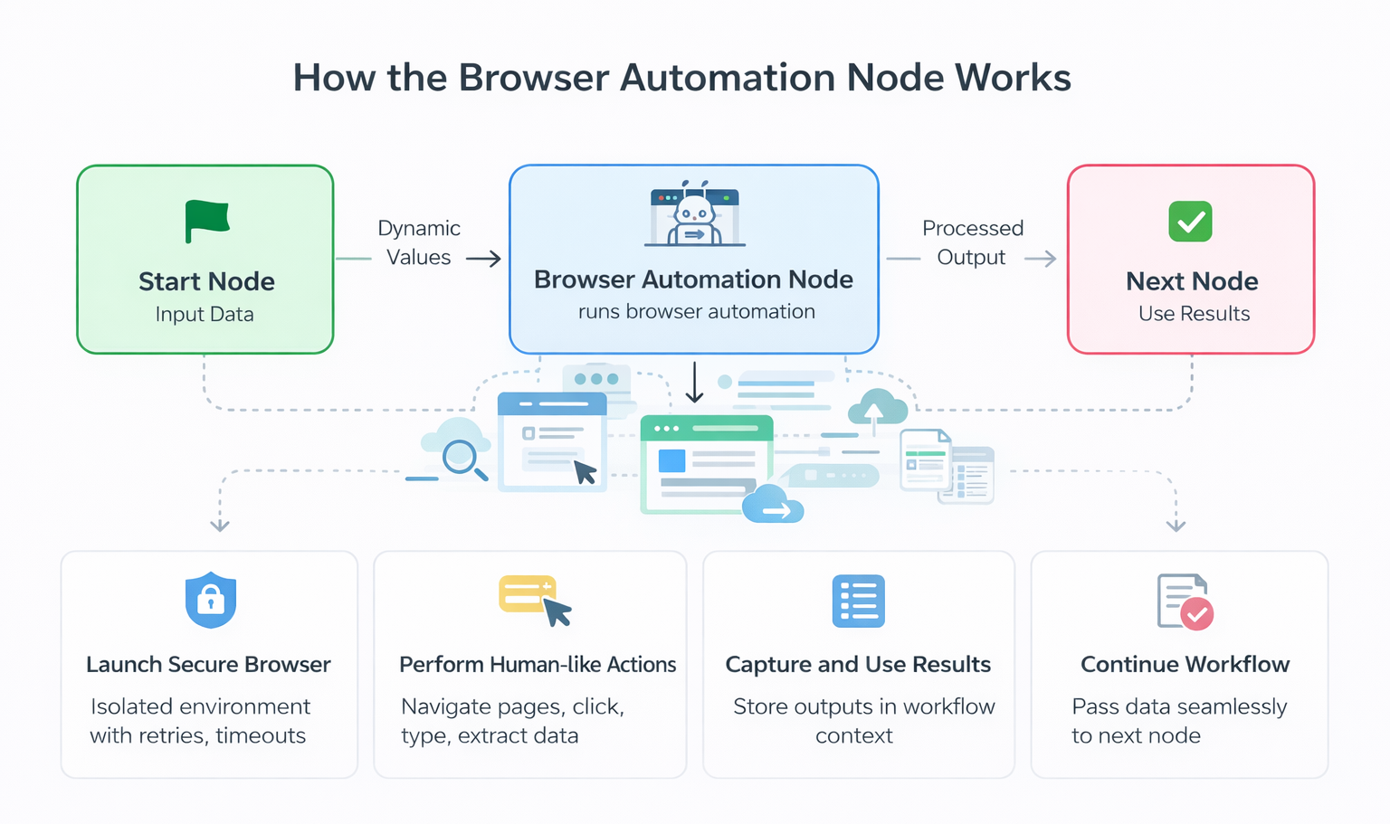 Browser Automation How It Works