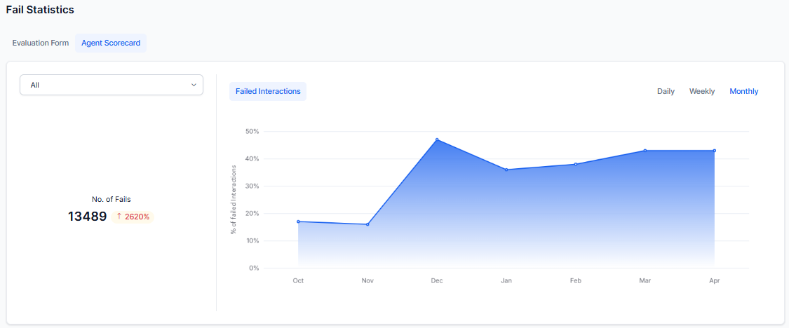 Fail Statistics - Agent Scorecard