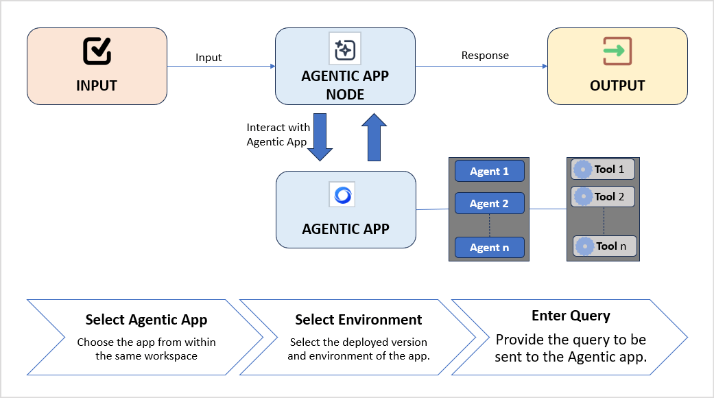 Agentic App Node