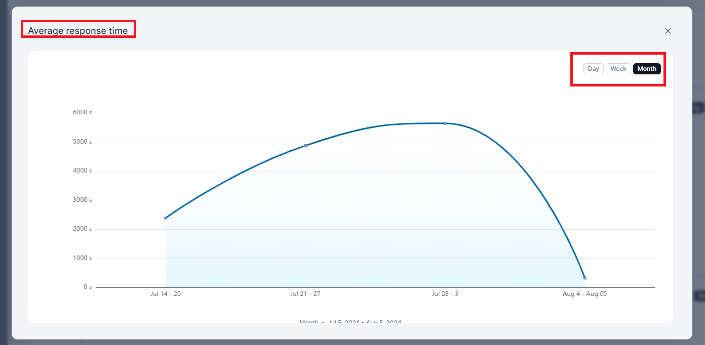 average response time