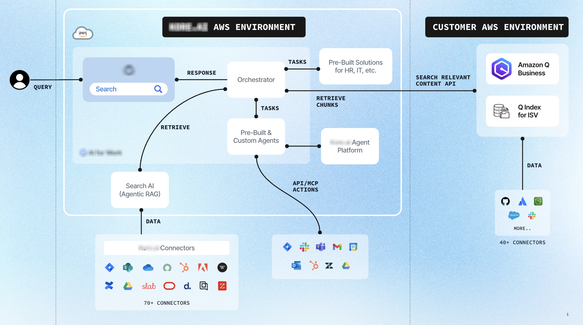 Integration architecture