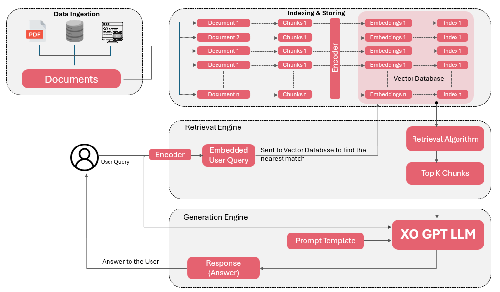 RAG Framework