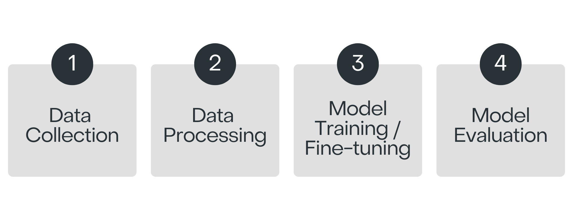 XO GPT Model Building Process
