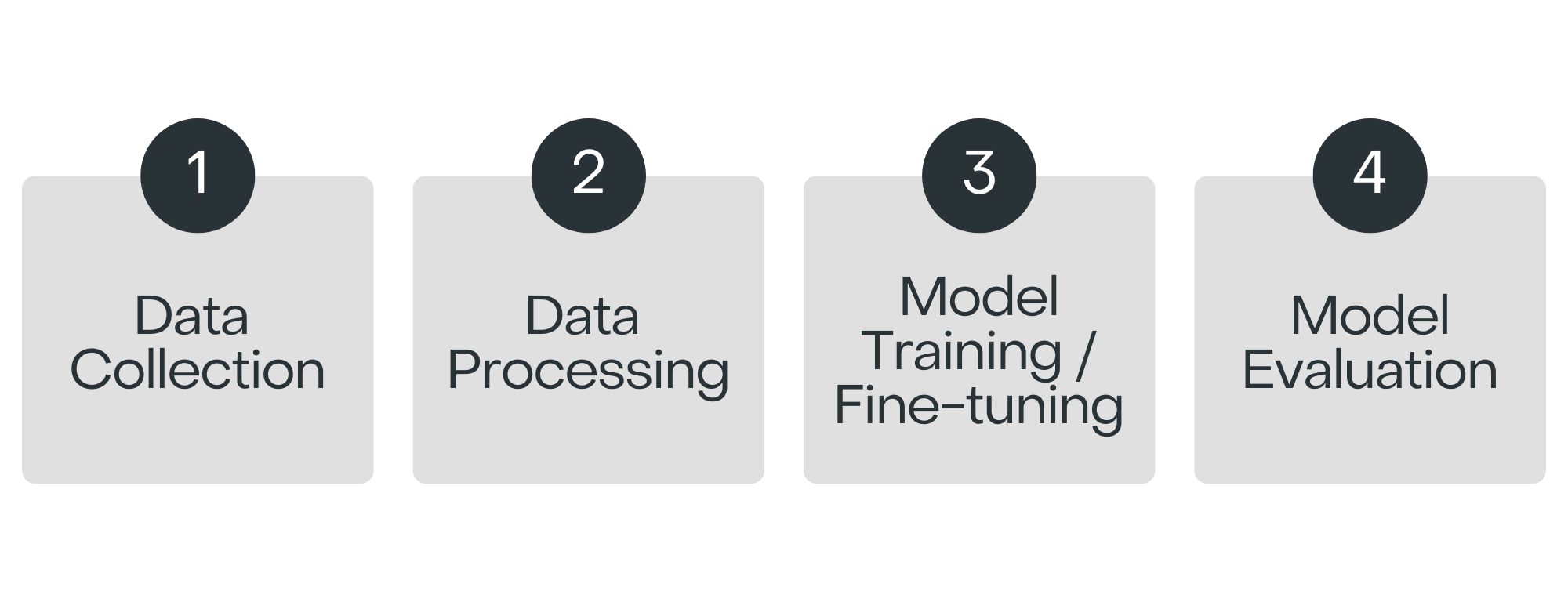 XO GPT Model Building Process