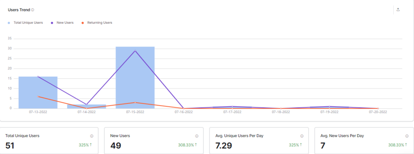 Users Trend