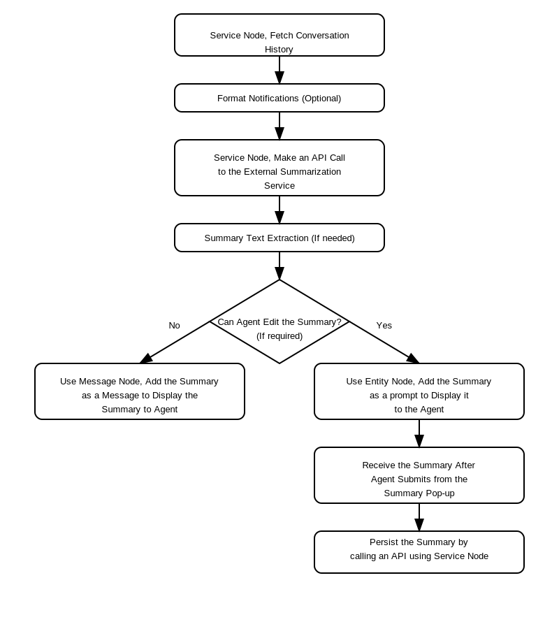 Dialog Task Flow for Summarization