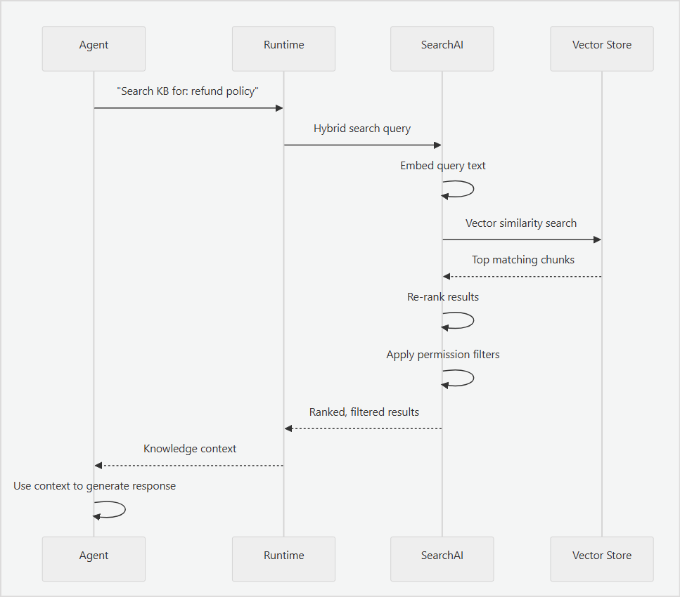 Retrieval Process