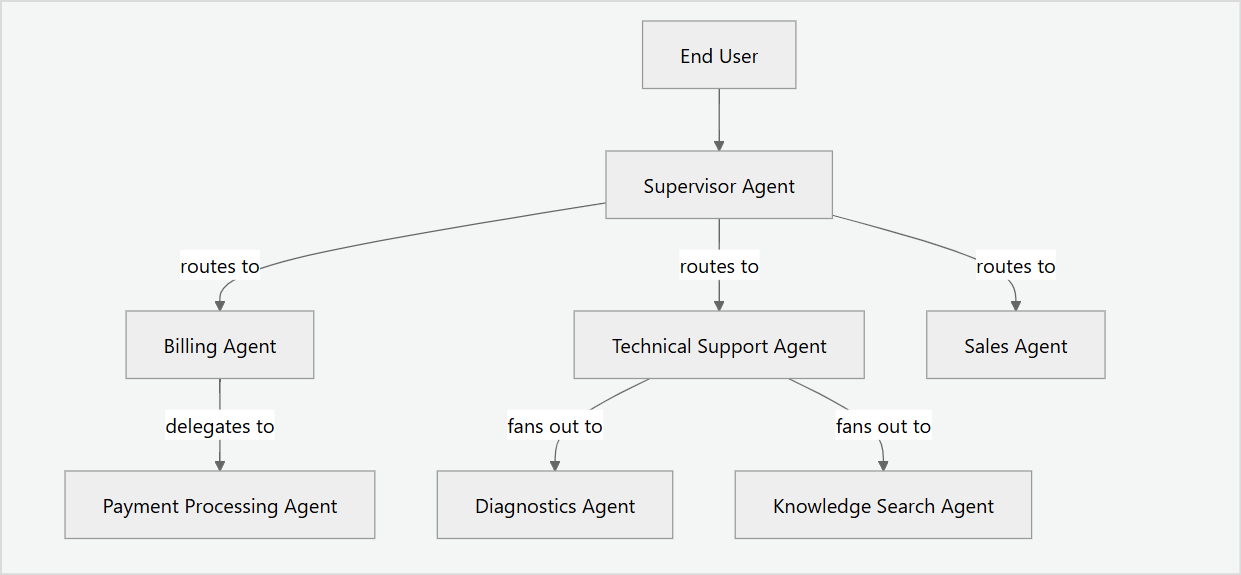 Multi-Agent Orchestration
