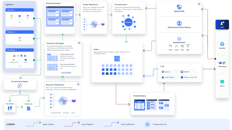 Search AI architecture