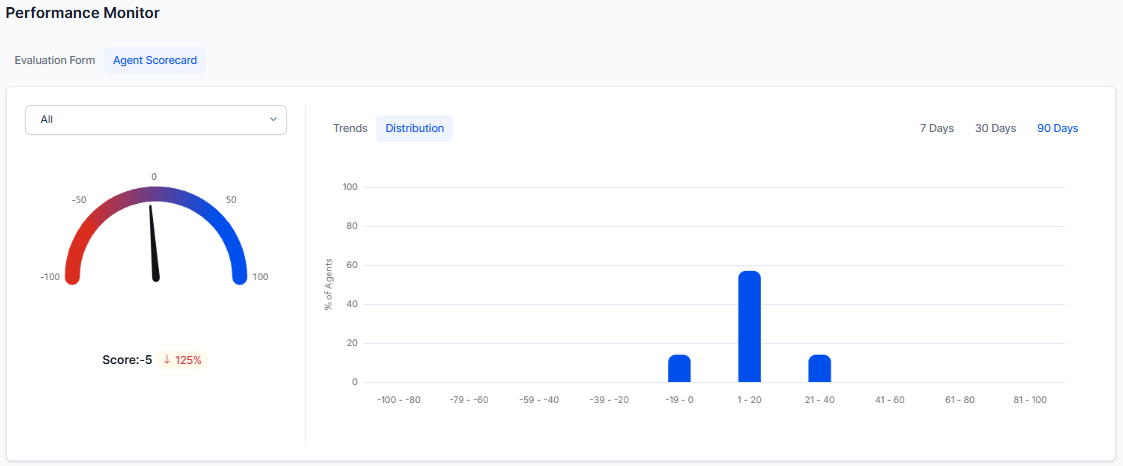 Performance Monitor - Agent Scorecard Distribution