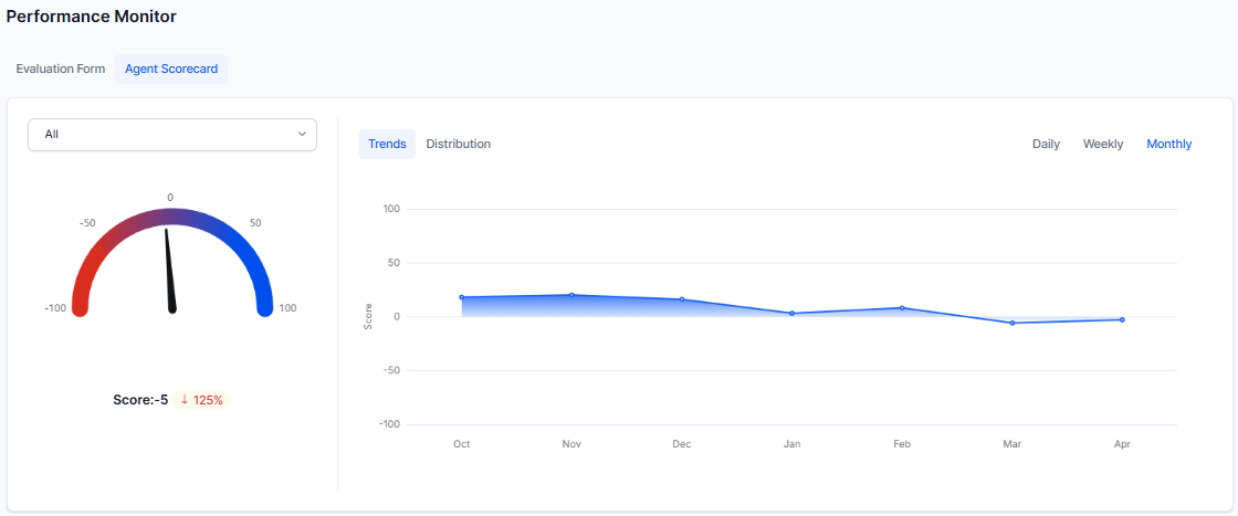 Performance Monitor - Agent Scorecard Trends