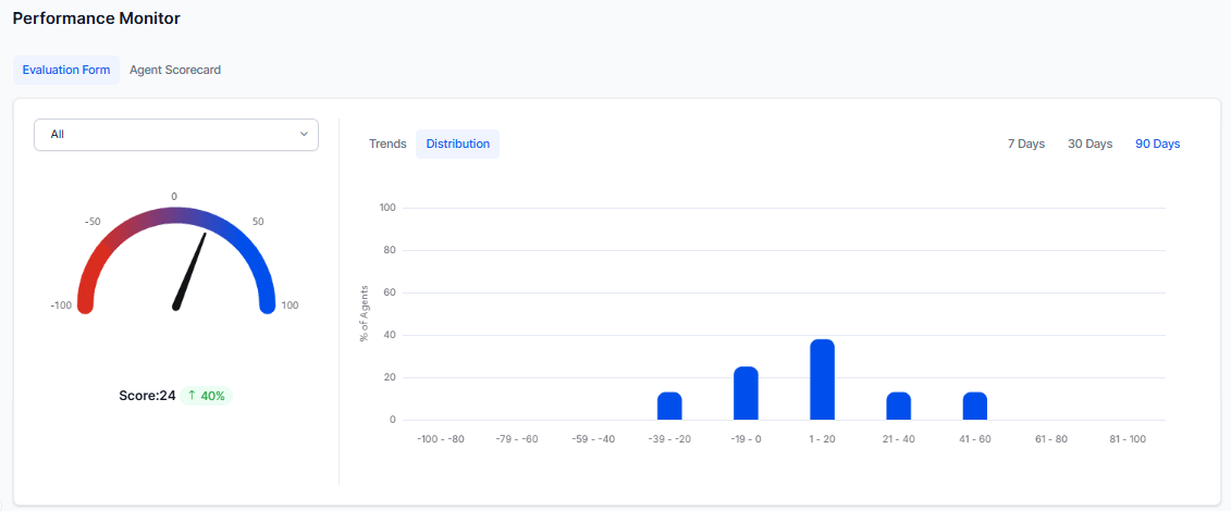 Performance Monitor - Evaluation Form Distribution