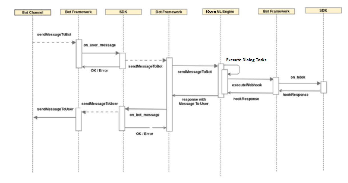 Message flow with Webhook