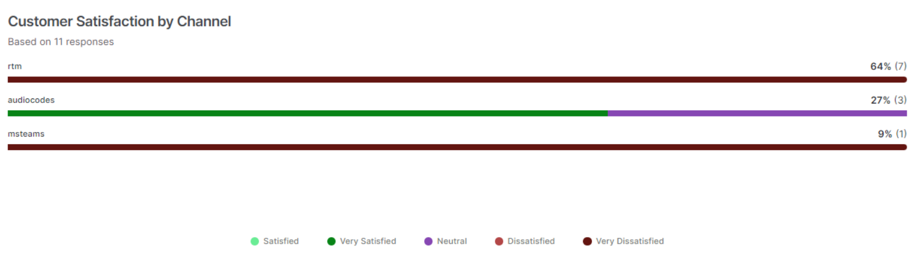 Customer Satisfaction by Channel
