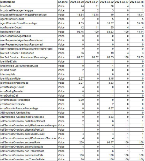 IVR Containment Report Output