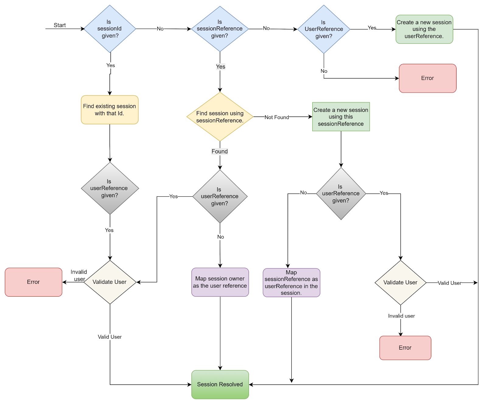 Session Resolution using Identify fields