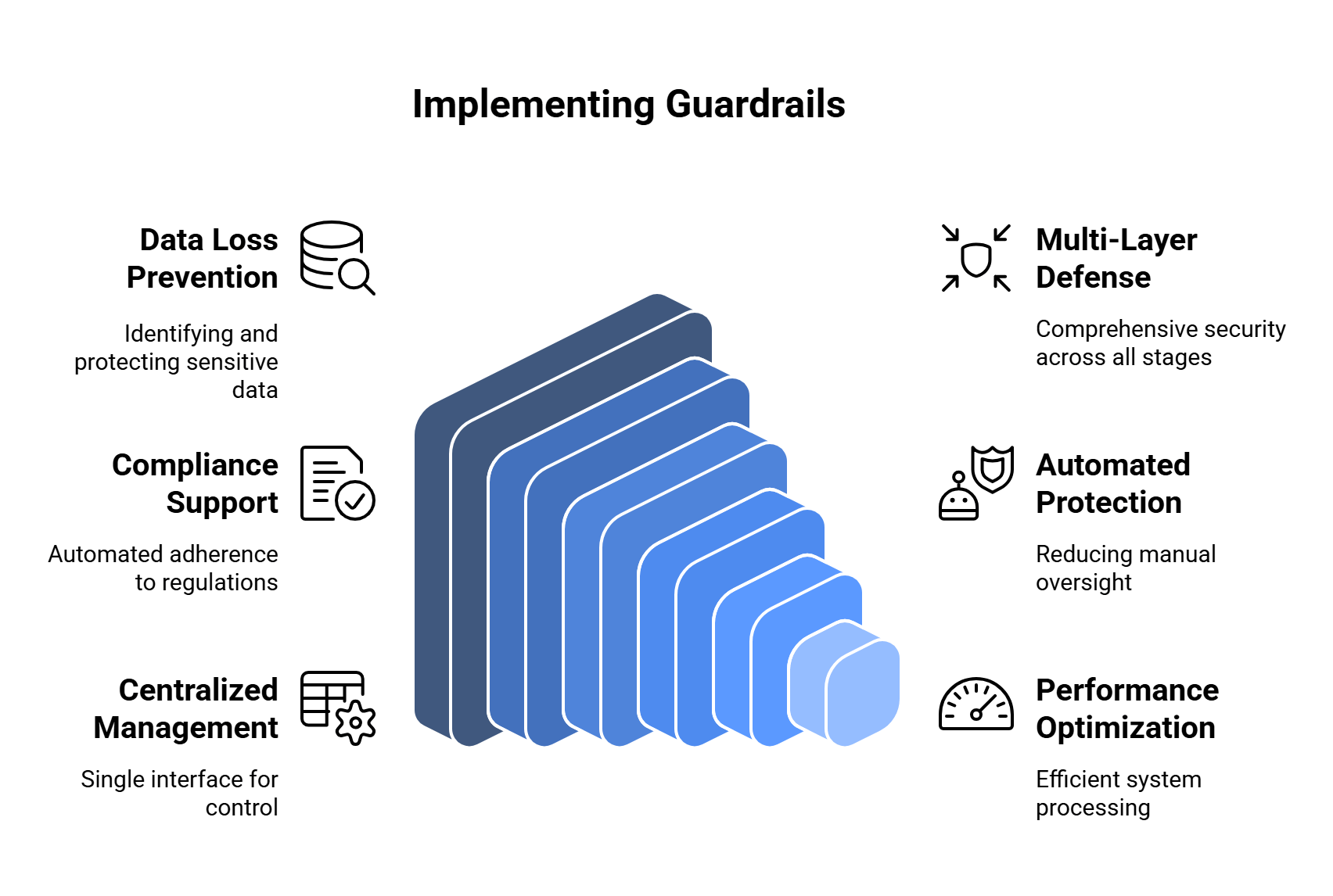 Guardrails overview