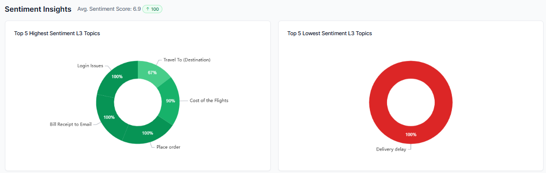 Sentiment Insights