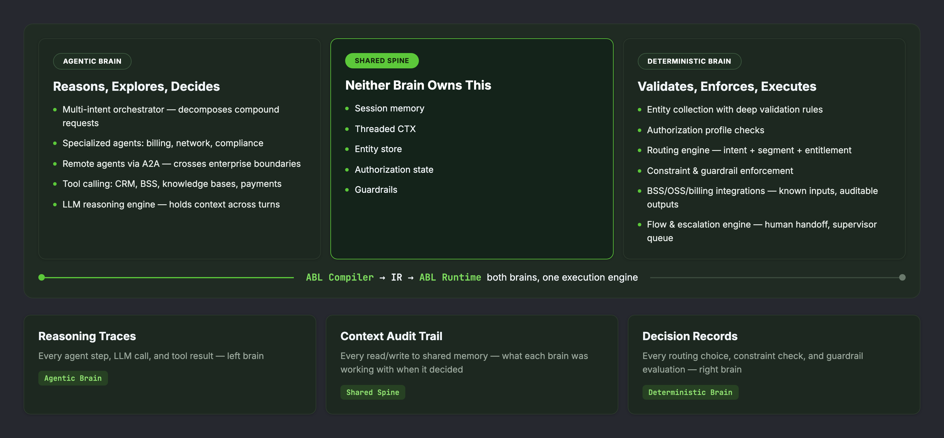Dual-Brain Architecture