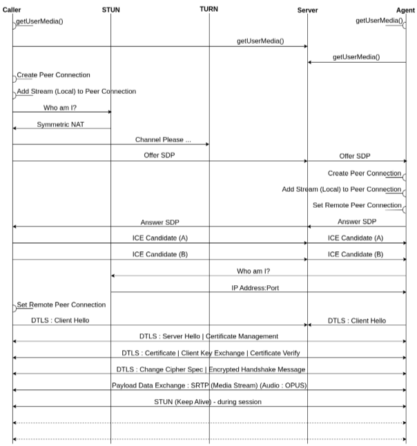 Call Flow Diagram