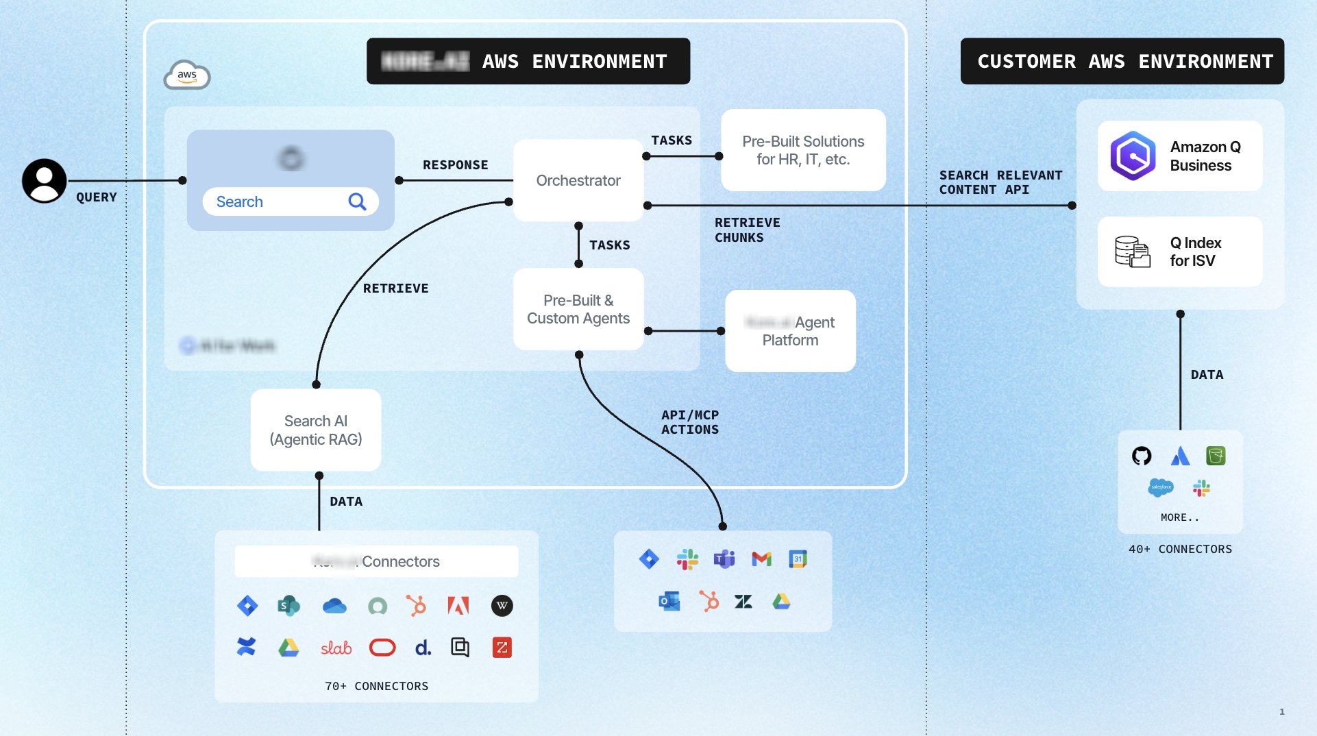 Integration architecture