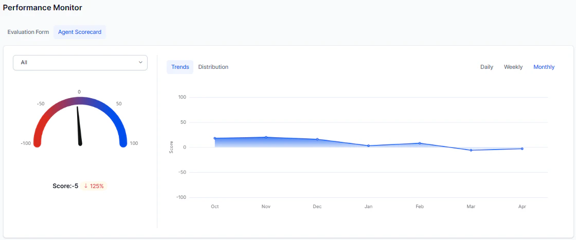 Performance Monitor - Agent Scorecard Trends