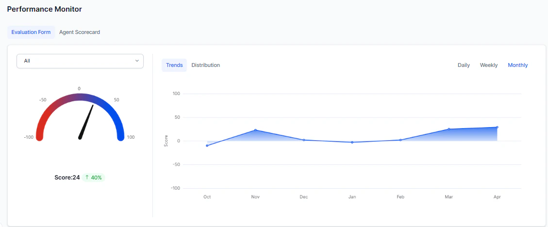 Performance Monitor - Evaluation Form Trends