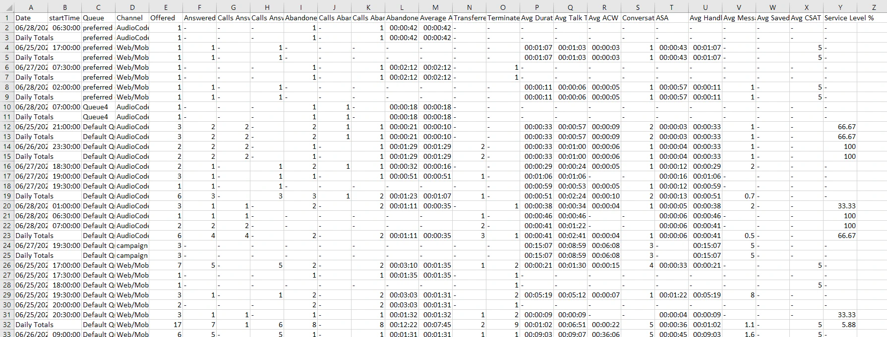 Queue Metrics Interval Report Output