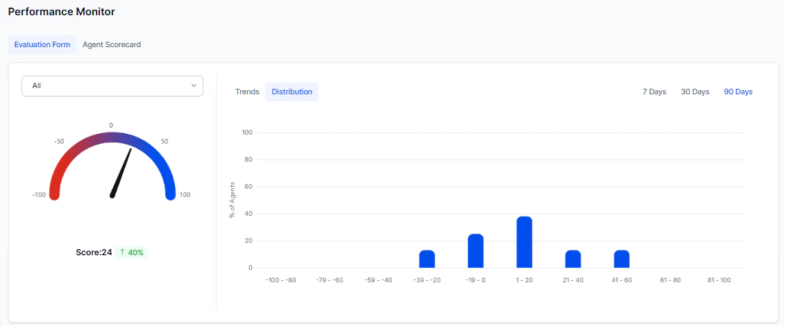 Performance Monitor - Evaluation Form Distribution