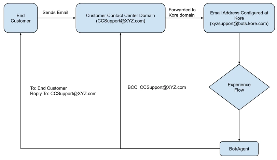 Email Flow