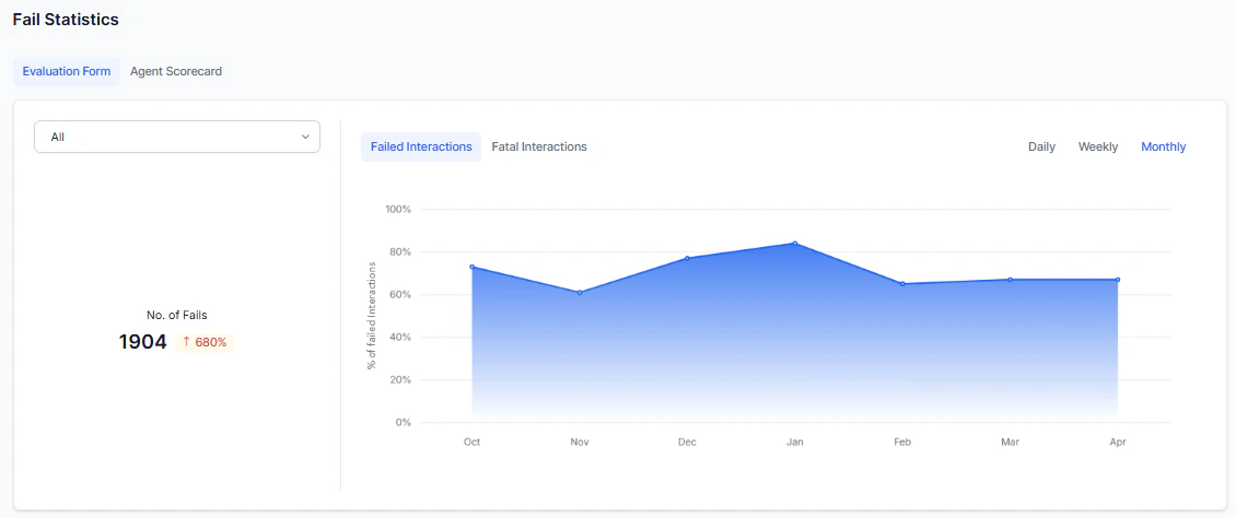 Fail Statistics - Evaluation Form