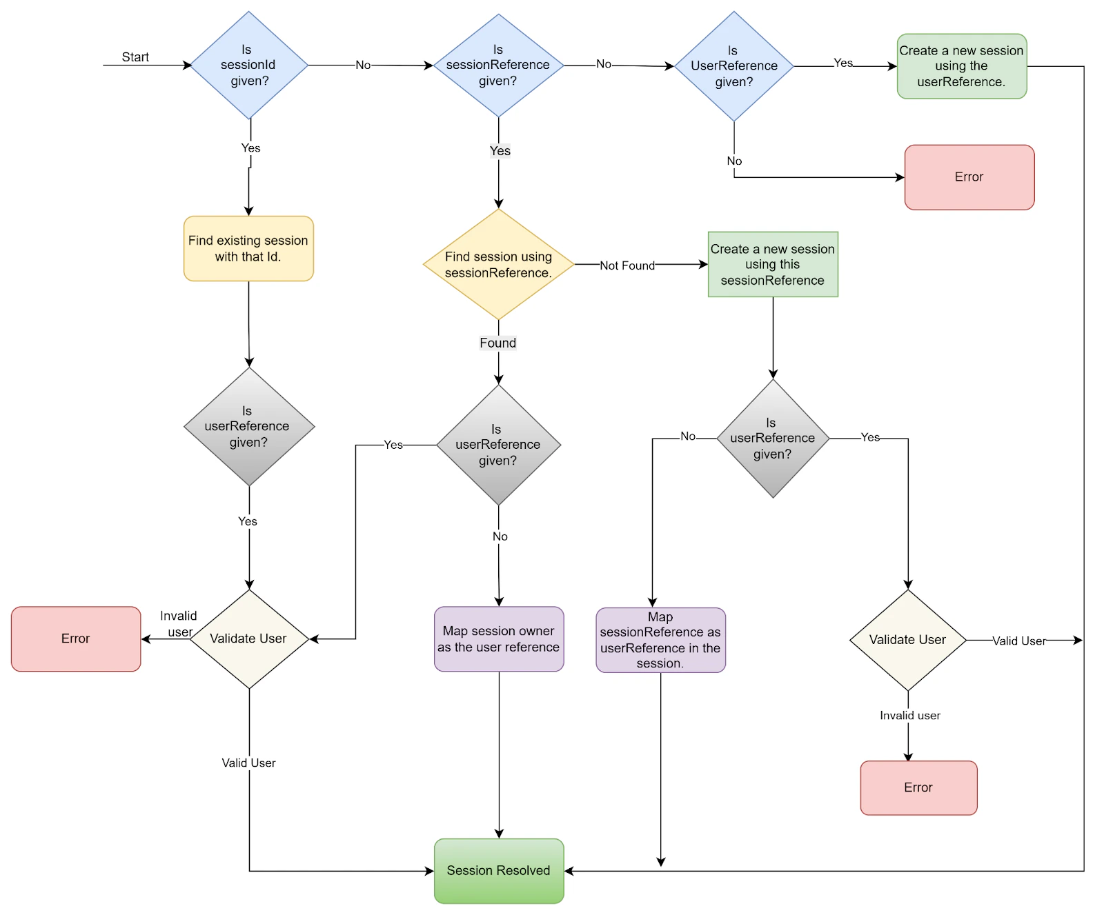 Session Resolution using Identify fields