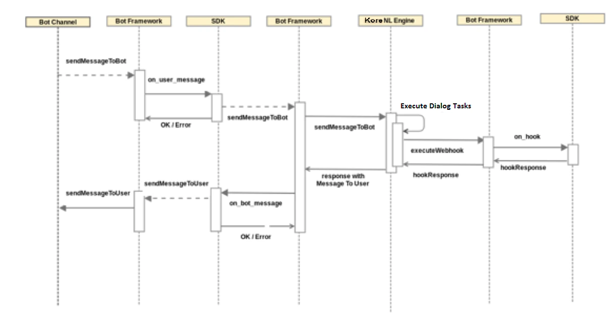 Message flow with Webhook