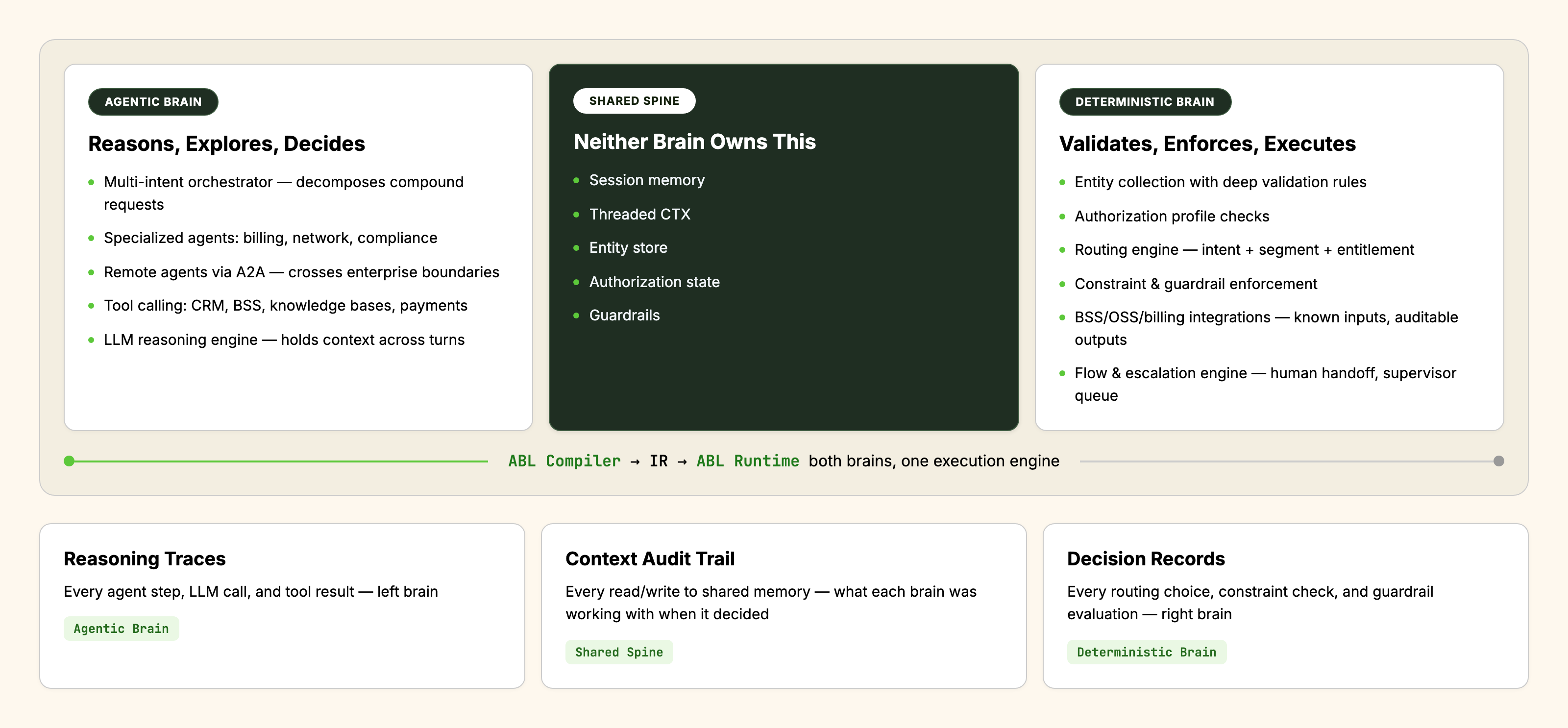 Dual-Brain Architecture