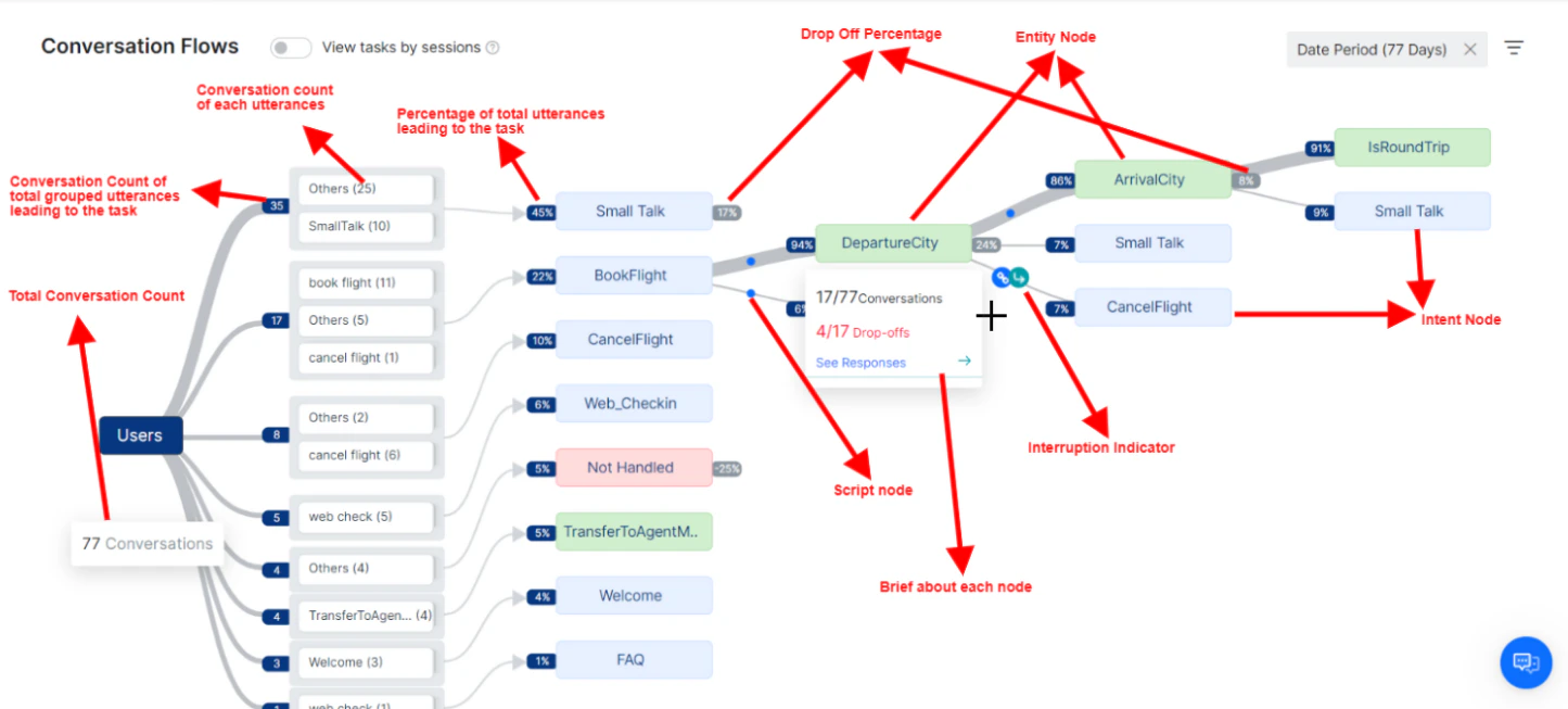 Conversation Flows Features