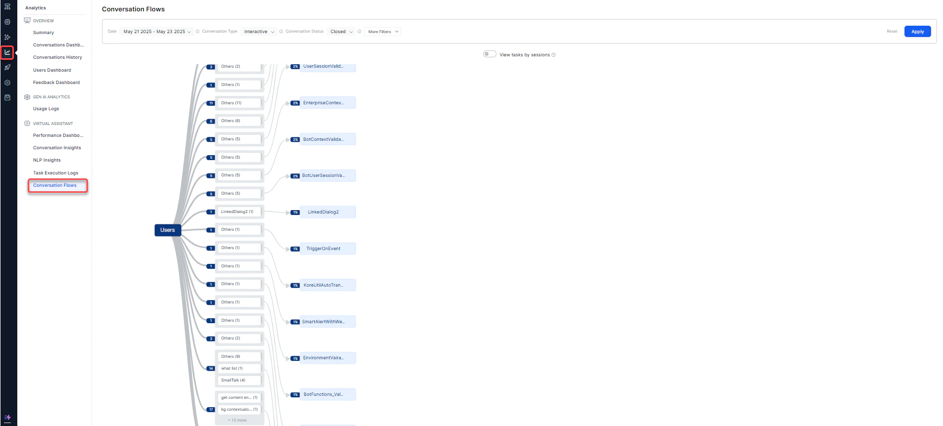 Conversation Flows Dashboard