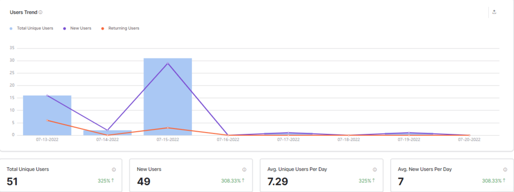 Users Dashboard - Kore.ai Docs