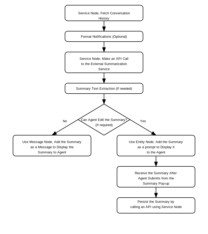 Dialog Task Flow for Summarization