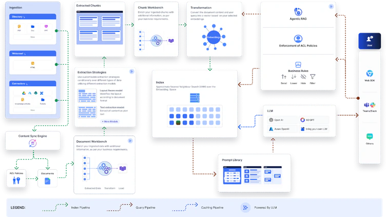Search AI architecture